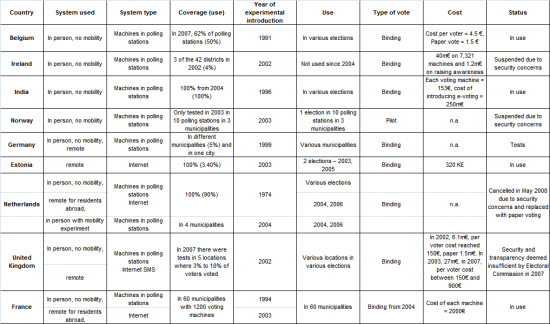 International comparison of the adoption of e-Voting in 9 countries