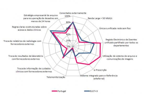 Perfil de e-Sade de Hospitais de Cuidados Agudos, 2010 (%)