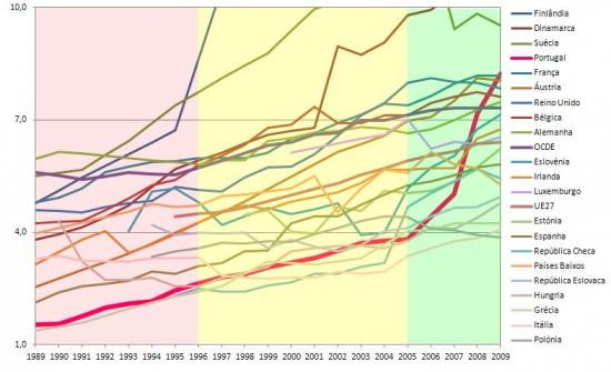 Evoluo do n. de investigadores ETI por milhar de populao activa nos Estados Membros da UE com valores entre 1 e 10, 