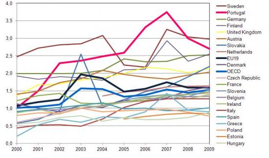 Percentage of PhD's obtained in EU countries in the corresponding age brackets, %