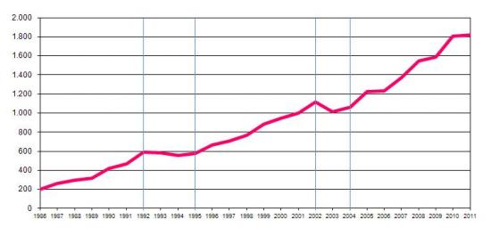 Total R&D Public Budget. 1986 to 2009, (Million Euros, constant prices of 2011)