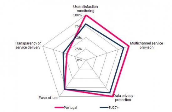 User Experience of e-Government Services Delivery, 2010, (%)