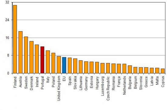 Mobile Broadband Penetration in the Population in EU member states, 1st January 2011, (%)