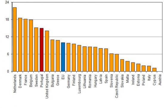 Broadband Penetration in the Population  ≥ 10 Mbps in EU Member States, 1st January 2011, (%)