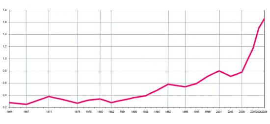 Share of Total R&D Spending in GDP, (%).