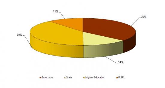 Share of R&D spending by implementation sector in 2005