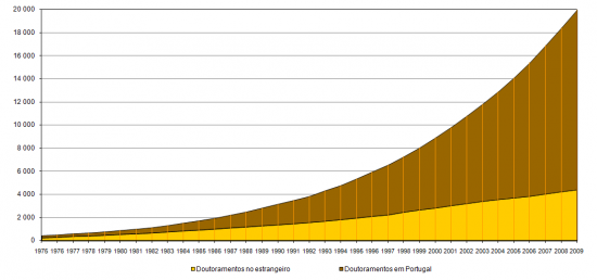 Valores acumulados de doutoramentos realizados em Portugal e realizados no estrangeiro e reconhecidos por universidades portuguesas desde 1970, Nmero total de Doutorados