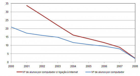 N de Alunos por Computador no Ensino Bsico e Secundrio (Total, c/ ligao  Internet), N no ano lectivo com incio no ano indicado