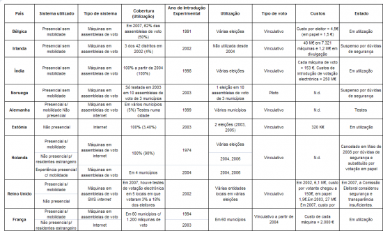 Comparao internacional da adopo de votao electrnica em 9 pases