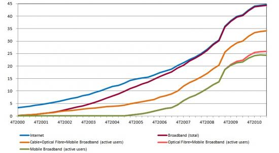 Internet Penetration in the Population  Total and Broadband: total, cable+optical fibre+mobile(active users), optical fibre+mobile (active users), mobile (active users), %, Customers in the total population, in each semester