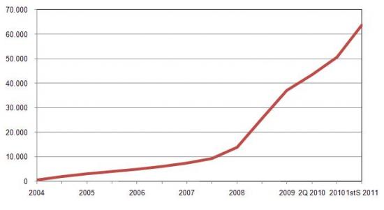 Documents in Scientific Open Access Repositories in Portugal, No. of documents at the end of each year