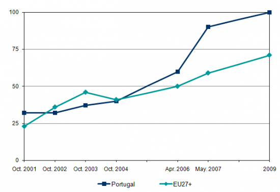 Progress of full availability of basic Public Services online indicator