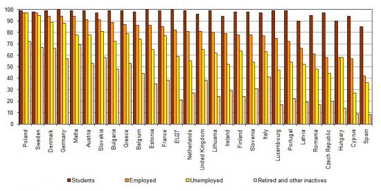 Internet users by main occupation among EU Member States, 2009, (%) People from 16 to 74 years old