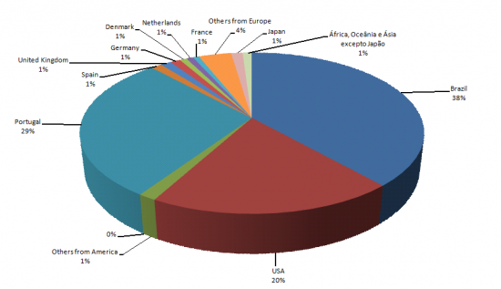 Distribution of access to the Linguateca website (http://www.linguateca.pt/) by geographical origin, Accumulated hits from July 1998 to November 2008 from top regional domain address 2008