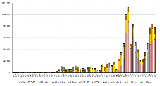 CPU Time of Grid Computing performed in Portugal sites within the project EGEE - Enabling Grids for E-sciencE in Europe / EGI - European Grid INfrastructure. CPU time