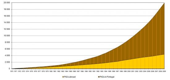 Accumulated number of PhDs in Portugal and abroad but recognised by Portuguese Universities since 1970, Total number of PhDs awarded