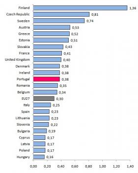 PhD Students in S&T* in the 20-29 years old population cohort, in EU Member States, 2008, (%)