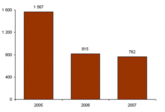 Number of supplier per-registration requests per year within the National eProcurement  Programme (PNCE), since its beginning in 2003