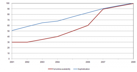 Basic Public Services (Full Online Availability, Sophistication), %, end of each year