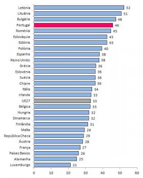 Percentagem de Mulheres no Total de Investigadores nos Pases da UE , 2009, (%).