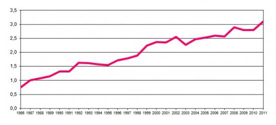 Percentagem do oramento pblico de I&D no total do oramento do Estado (Fundos Nacionais e Comunitrios), (%)