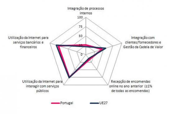 Negcio Electrnico em todas as empresas nos Pases da Unio Europeia, (PMEs e Grandes Empresas, s/ sector financeiro) , 2011, 1 trimestre, (%)