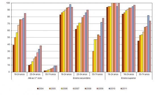 Utilizadores de Internet, por escalo etrio e nvel de escolaridade completo, (%) Populao total em cada grupo