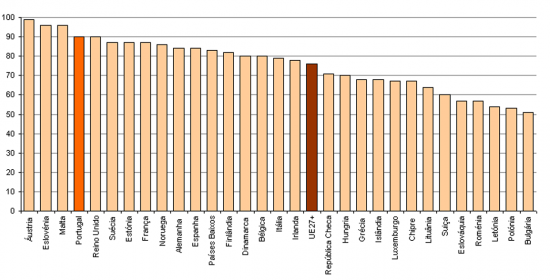 Ranking de sofisticao da disponibilizao online de servios pblicos bsicos