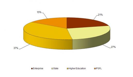 Share of R&D spending by implementation sector in 1995