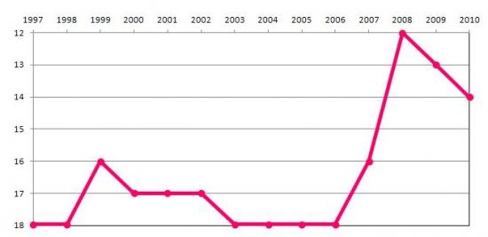 Evolution of the rank of Portugal in percentage of R&D expense in GDP within EU27, Rank within EU Member States