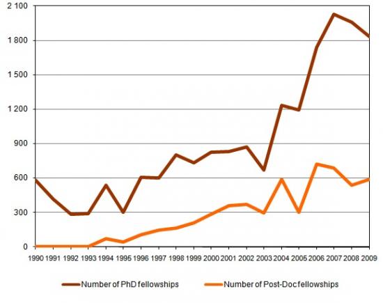 PhD and Post-Doc fellowships awarded annually by FCT, Number of fellowships awarded