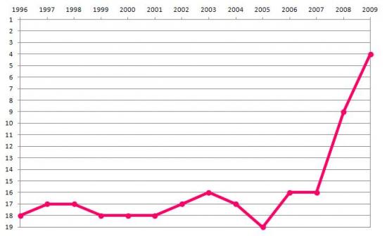 Evolution of the rank of Portugal in number of FTE researchers per thousand active population within EU27, 