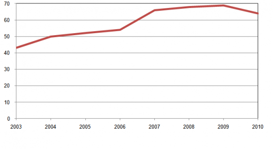 Enterprises filling in and sending electronic forms to the Public Administration through the Internet, % enterprises