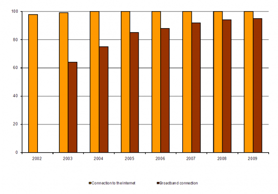 Central Public Administration bodies with connection to the Internet and broadband
