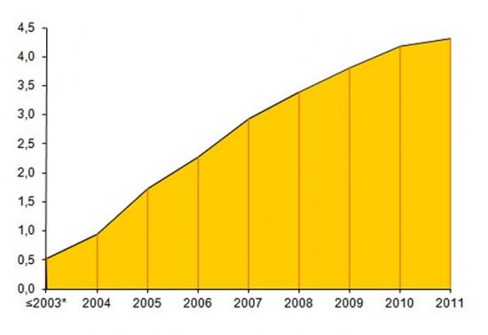 Number Income Tax (IRS) Declarations Submitted through the Internet