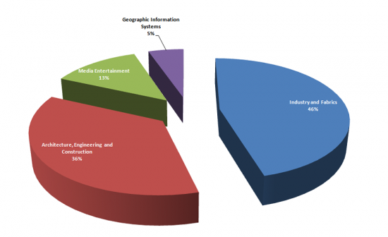 Free Autodesk Software Download from the Internet under the UMIC-FCCN-Autodesk Protocol for Higher Education (by market), Distribution of the number of downloads, 1st semester 2007.