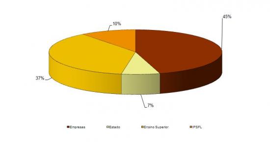 Repartio da Despesa em I&D por Sector de Execuo em Portugal, 2010, (%)