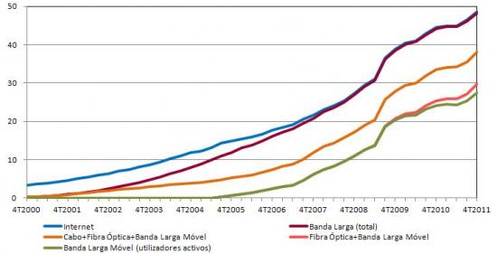 Penetrao da Internet na Populao - Total e Banda Larga: total, cabo+fibra ptica+mvel(activos), fibra ptica+mvel(activos), mvel(activos), %, Clientes na populao total, em cada trimestre