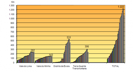 Comprimento de Condutas Tcnicas Instaladas no mbito dos Projectos de Redes Comunitrias	(Quilmetros (Km), evoluo semanal de 20-JUN-2008 a 02-JAN-2009 e objectivos finais)