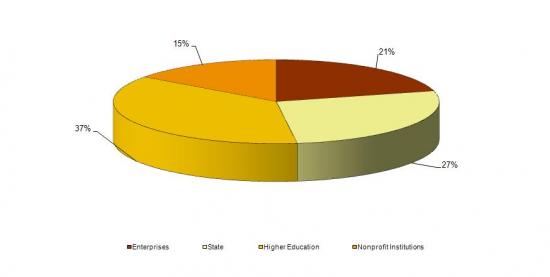 Share of R&D spending by implementing sector in 1995, 1995, (%)