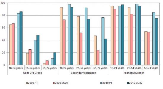 Internet users, by age and educational attainment, in Portugal and EU27, on 2006 and 2010, (%) Total population in each group