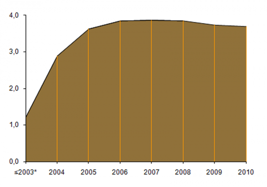 NNumber of Value Added Tax (VAT) Declarations Submitted through the Internet