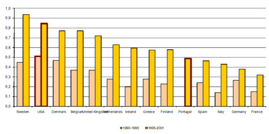 Contribution of the investment in ICT for GDP growth in EU countries and the USA