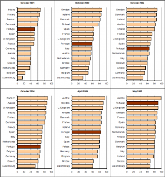 Ranking for Sophistication of Basic Public Services Available Online in EU15