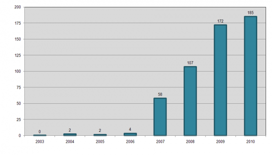 Evolution over Time of Savings Obtained (2003-2006) and Estimated (2007-2008), Millions of Euros, 2006