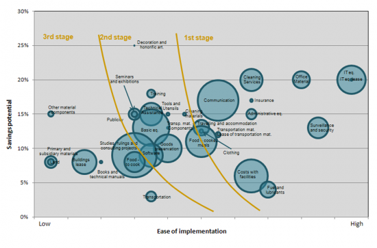 Prioritisation of Sourcing Activities