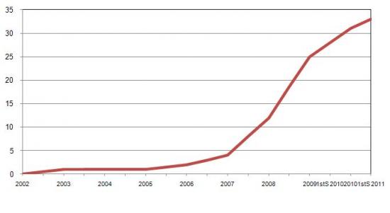 Institutional Repositories in the Open Access Scientific Repository of Portugal, Number of institutional repositories at the end of each year