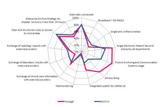 Acute Hospitals eHealth Profile, 2010, (%)