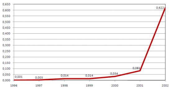 Conectividade Internacional da RCTS - Rede Cincia Tecnologia e Sociedade (1996-2002), Giga bits por segundo (Gps), em Julho de cada ano