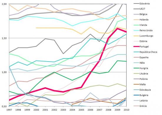 Evoluo da Percentagem da Despesa Total em I&D no PIB nos Pases da UE com Valores entre 0,5% e 2%, %